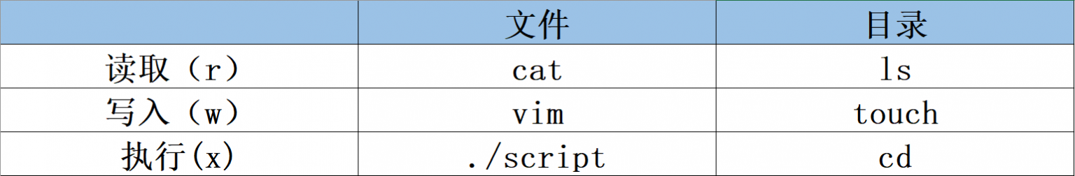 读写执行权限对于文件与目录可执行命令的区别
